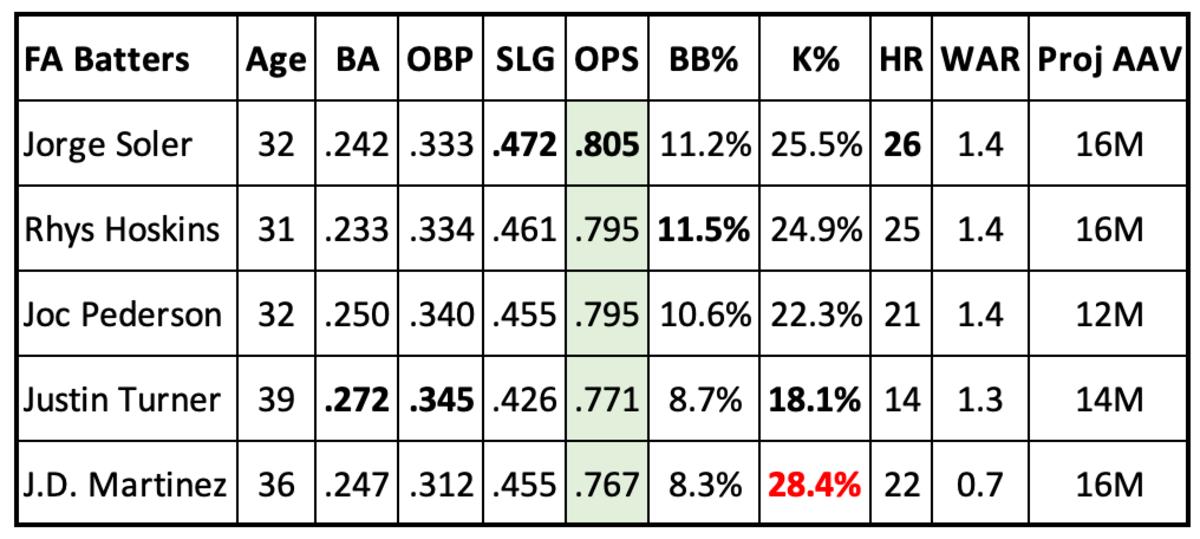 Possible Diamondbacks Free Agent Batter Targets 2024 Projections